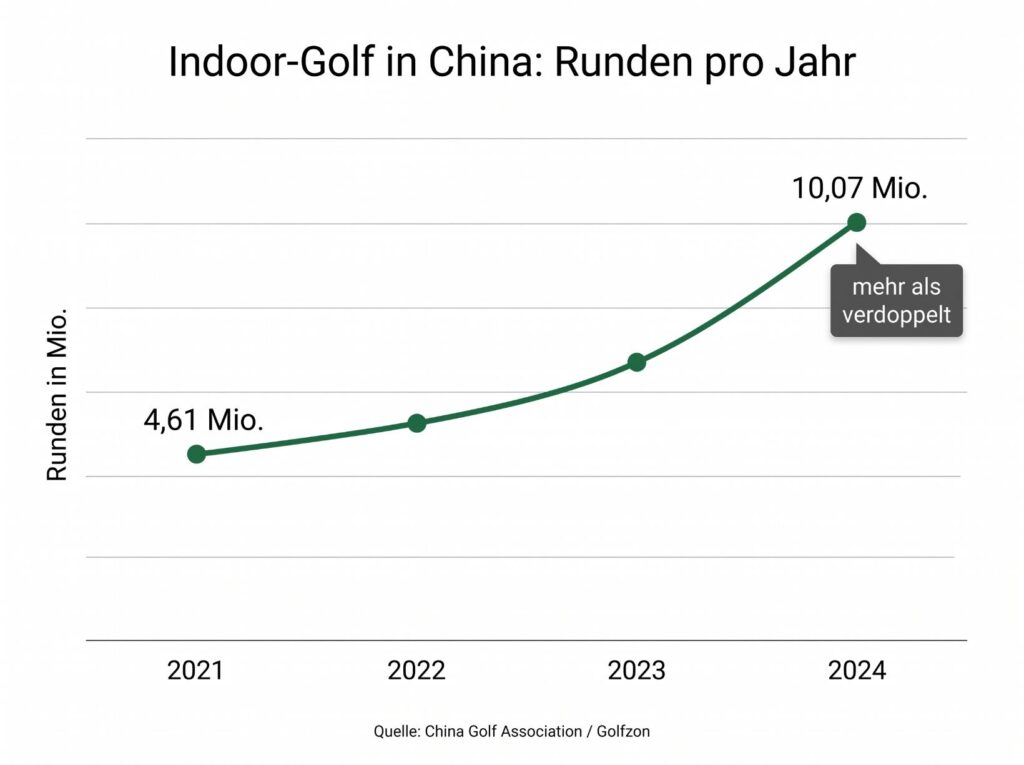 Golfmarkt China: Warum der Boom nicht auf dem Golfplatz beginnt 4 Wachstumskurve Indoor-Runden 2021, 2024