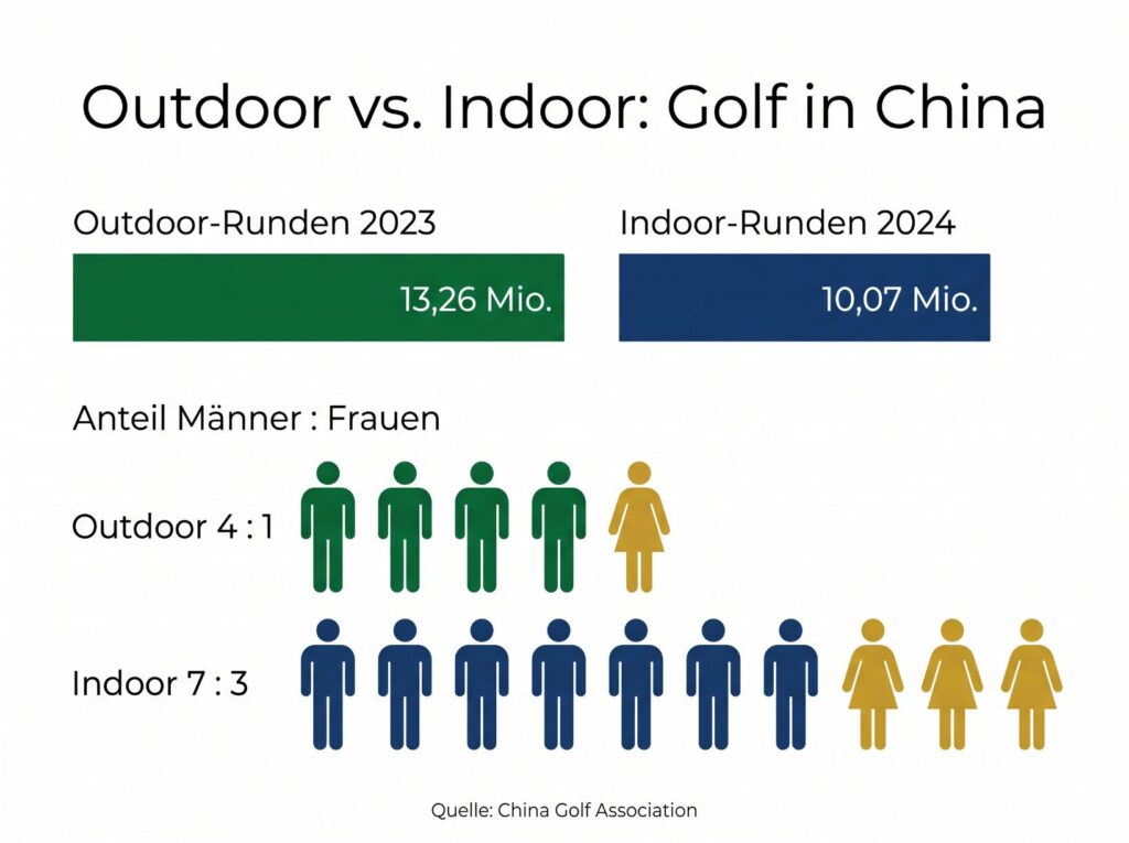 Golfmarkt China: Warum der Boom nicht auf dem Golfplatz beginnt 5 Outdoor vs. Indoor" mit Geschlechterverhältnis