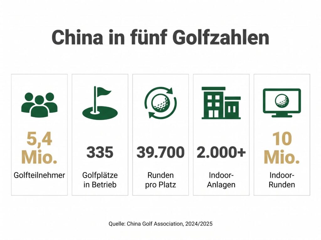 Golfmarkt China: Warum der Boom nicht auf dem Golfplatz beginnt 3 Golfmarkt China: Warum der Boom nicht auf dem Golfplatz beginnt 2